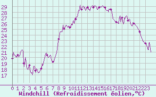 Courbe du refroidissement olien pour Montpellier (34)
