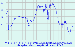 Courbe de tempratures pour Saint-Nazaire (44)