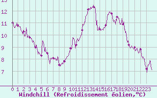 Courbe du refroidissement olien pour La Rochelle - Aerodrome (17)