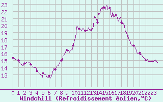 Courbe du refroidissement olien pour Saint-Jean-de-Minervois (34)