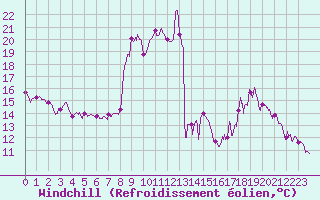 Courbe du refroidissement olien pour Embrun (05)