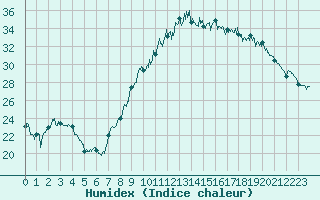 Courbe de l'humidex pour Nmes - Garons (30)