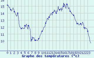 Courbe de tempratures pour Colmar (68)