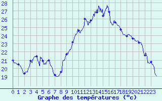 Courbe de tempratures pour Perpignan (66)