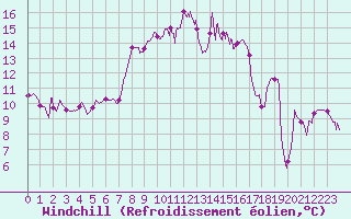 Courbe du refroidissement olien pour Loudervielle (65)