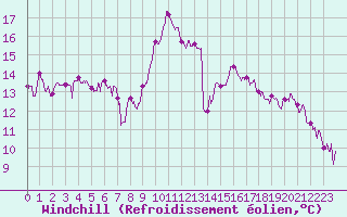 Courbe du refroidissement olien pour Agen (47)