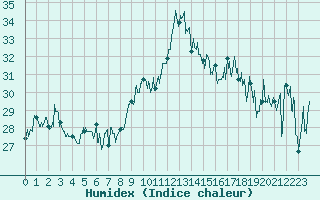 Courbe de l'humidex pour Ile Rousse (2B)