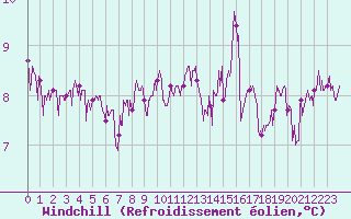 Courbe du refroidissement olien pour Ile de Groix (56)
