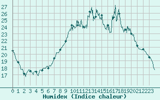 Courbe de l'humidex pour Cazaux (33)