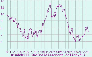 Courbe du refroidissement olien pour La Roche-sur-Yon (85)