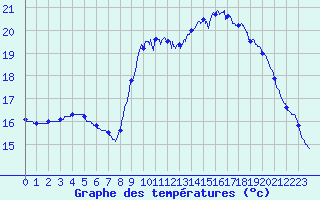Courbe de tempratures pour Pointe de Socoa (64)