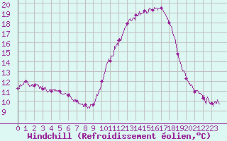Courbe du refroidissement olien pour Carcassonne (11)