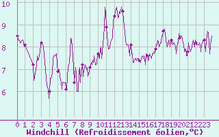 Courbe du refroidissement olien pour Cazaux (33)