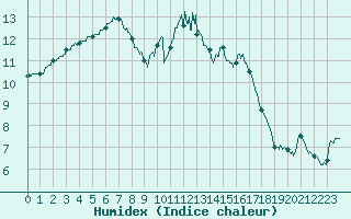 Courbe de l'humidex pour Quimper (29)