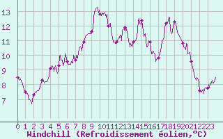 Courbe du refroidissement olien pour Ploumanac