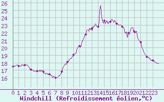Courbe du refroidissement olien pour Ile de Groix (56)