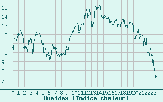 Courbe de l'humidex pour Marignane (13)