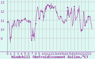 Courbe du refroidissement olien pour Cap Sagro (2B)