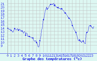 Courbe de tempratures pour Perpignan (66)