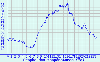 Courbe de tempratures pour Bziers Cap d