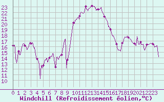 Courbe du refroidissement olien pour Saint-Brieuc (22)