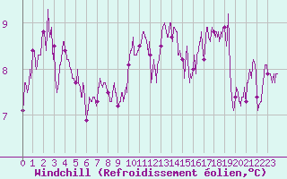Courbe du refroidissement olien pour La Roche-sur-Yon (85)