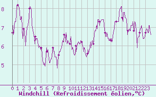 Courbe du refroidissement olien pour Roissy (95)