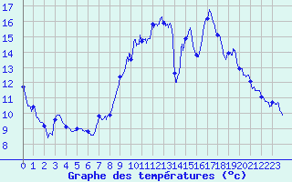 Courbe de tempratures pour Chappes (63)