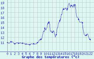 Courbe de tempratures pour Charmes (03)