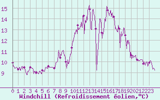 Courbe du refroidissement olien pour Angers-Beaucouz (49)