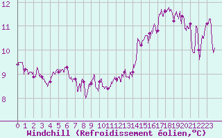 Courbe du refroidissement olien pour La Rochelle - Aerodrome (17)