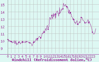 Courbe du refroidissement olien pour Chteauroux (36)