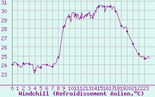 Courbe du refroidissement olien pour Alistro (2B)