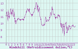 Courbe du refroidissement olien pour Montpellier (34)