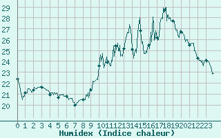Courbe de l'humidex pour Avord (18)
