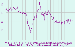 Courbe du refroidissement olien pour Ile de Groix (56)