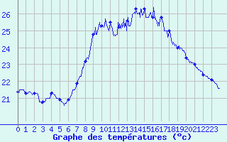 Courbe de tempratures pour Ile Rousse (2B)