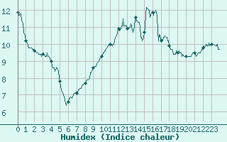 Courbe de l'humidex pour Clarac (31)