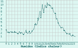 Courbe de l'humidex pour Formigures (66)