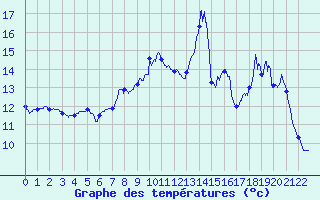 Courbe de tempratures pour Albert-Bray (80)