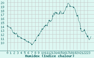 Courbe de l'humidex pour Pontoise - Cormeilles (95)