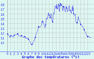 Courbe de tempratures pour Lanmeur (29)