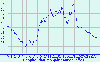 Courbe de tempratures pour Varzy (58)