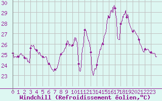 Courbe du refroidissement olien pour Perpignan (66)