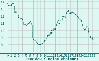 Courbe de l'humidex pour Belfort-Dorans (90)