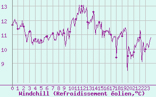 Courbe du refroidissement olien pour Le Talut - Belle-Ile (56)