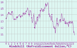 Courbe du refroidissement olien pour Marignane (13)