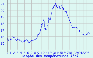 Courbe de tempratures pour Porquerolles (83)