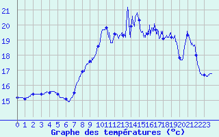 Courbe de tempratures pour Ploumanac