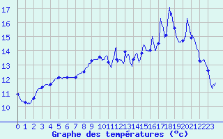 Courbe de tempratures pour Braine (02)